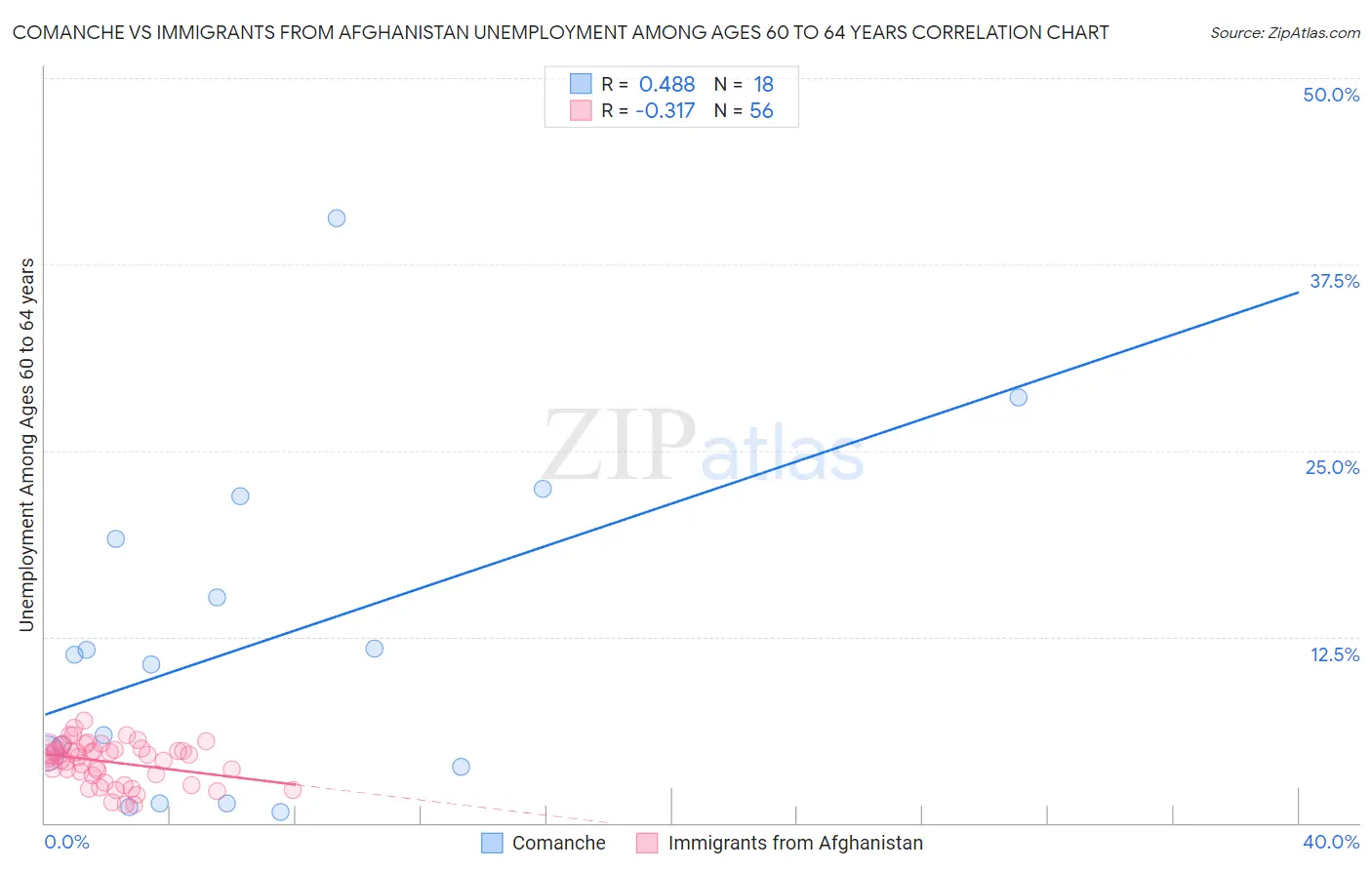 Comanche vs Immigrants from Afghanistan Unemployment Among Ages 60 to 64 years