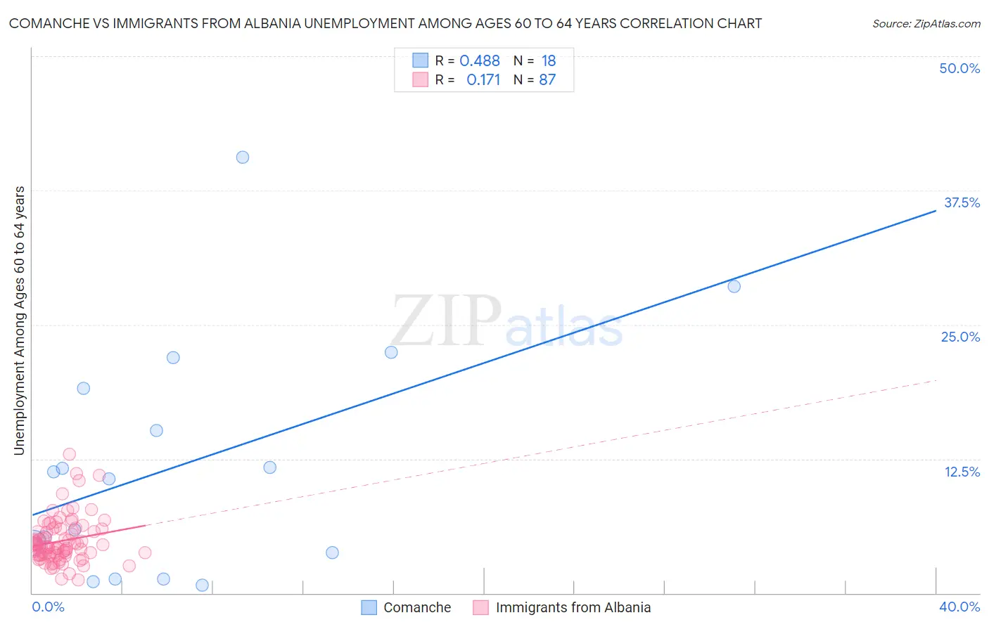 Comanche vs Immigrants from Albania Unemployment Among Ages 60 to 64 years