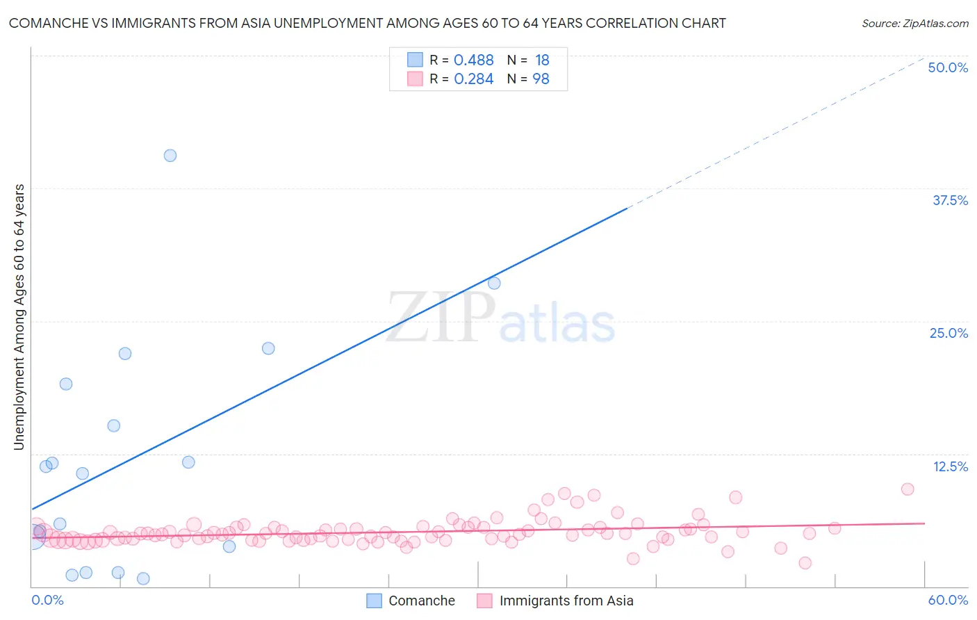 Comanche vs Immigrants from Asia Unemployment Among Ages 60 to 64 years