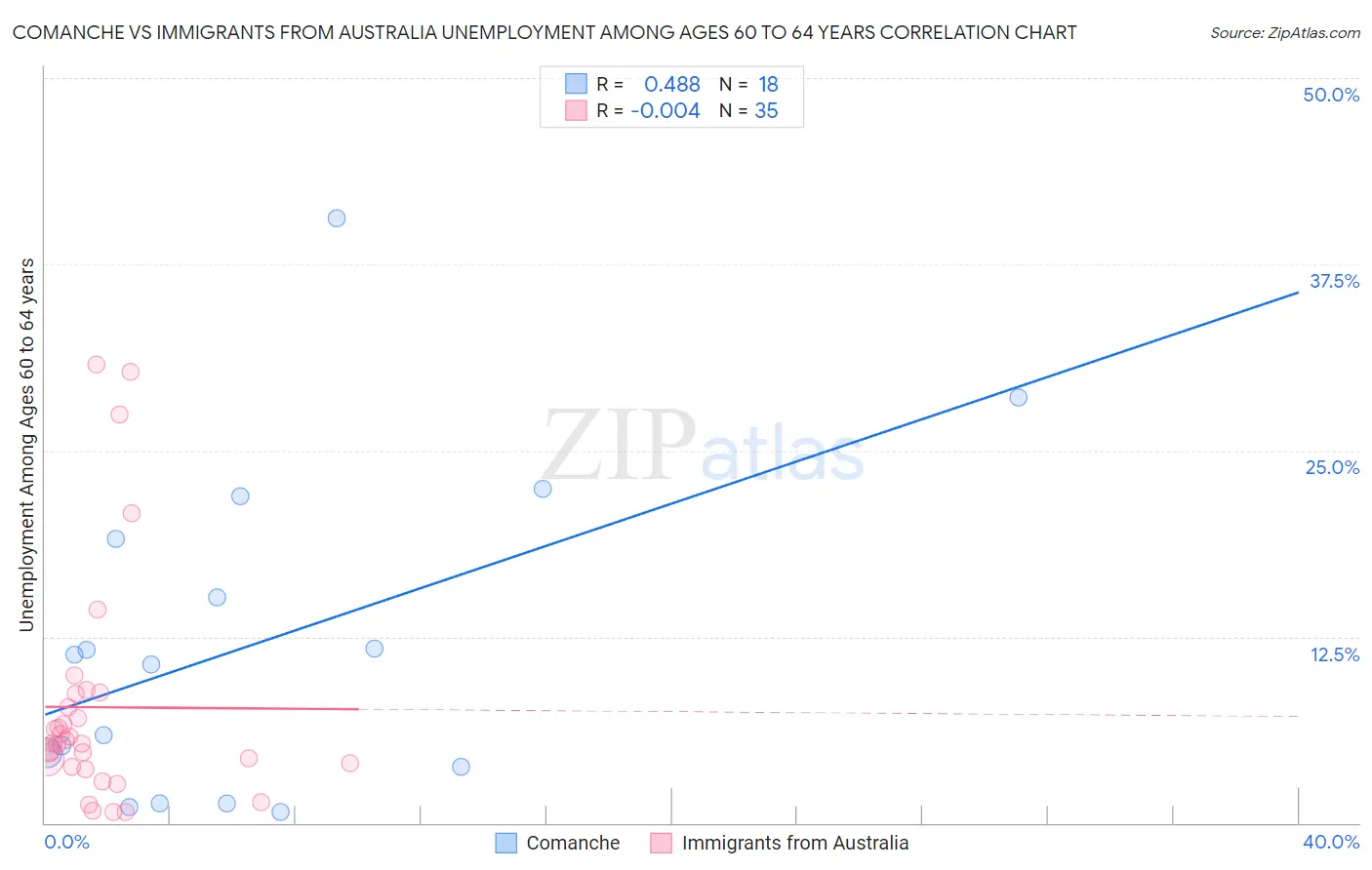 Comanche vs Immigrants from Australia Unemployment Among Ages 60 to 64 years