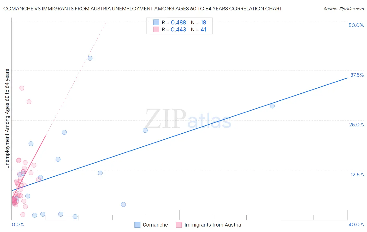 Comanche vs Immigrants from Austria Unemployment Among Ages 60 to 64 years