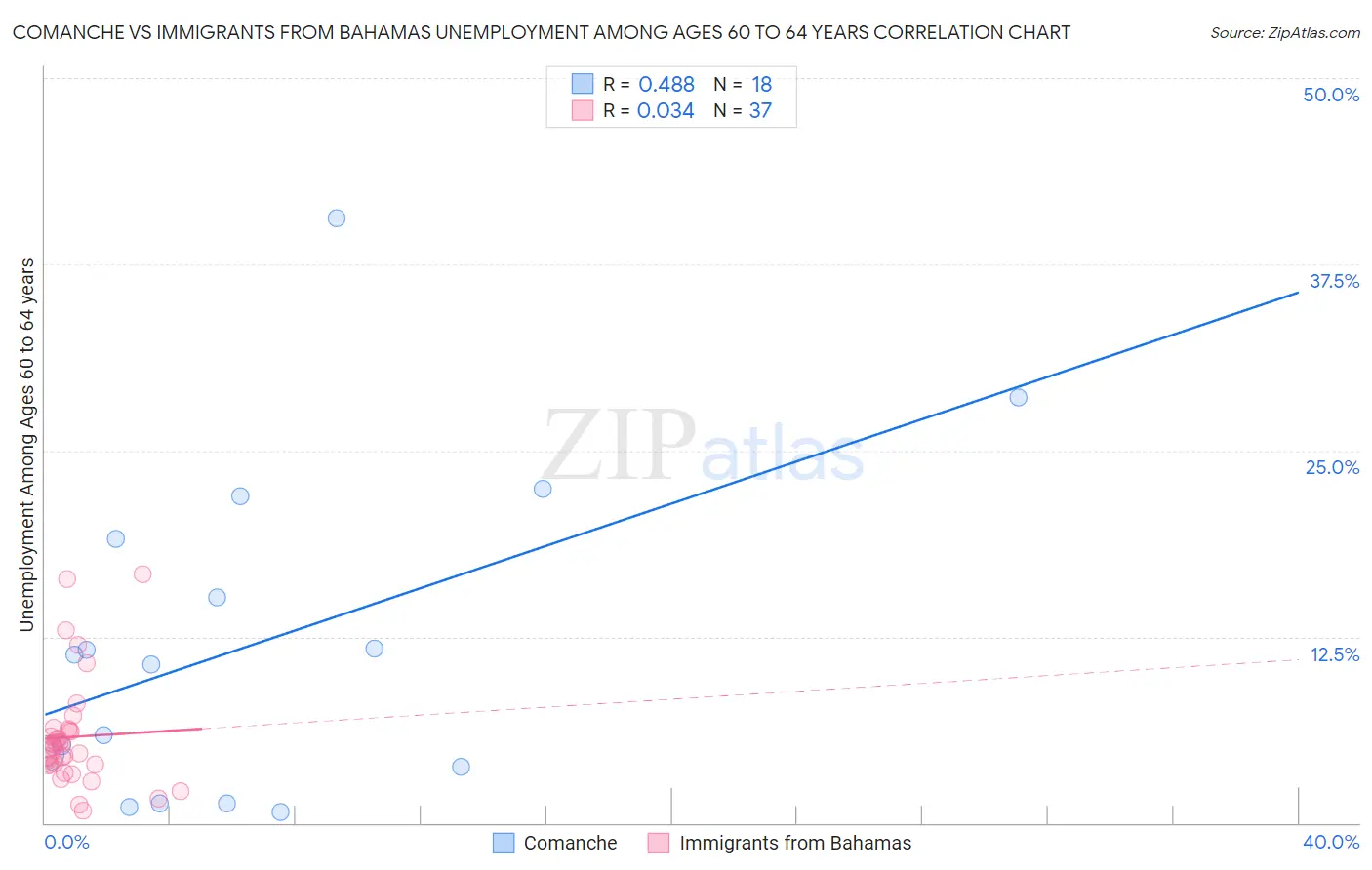 Comanche vs Immigrants from Bahamas Unemployment Among Ages 60 to 64 years