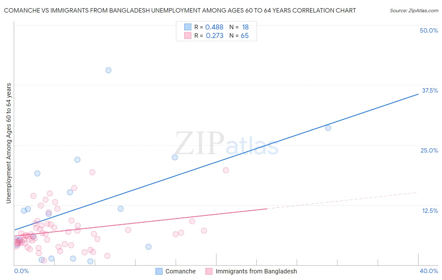 Comanche vs Immigrants from Bangladesh Unemployment Among Ages 60 to 64 years