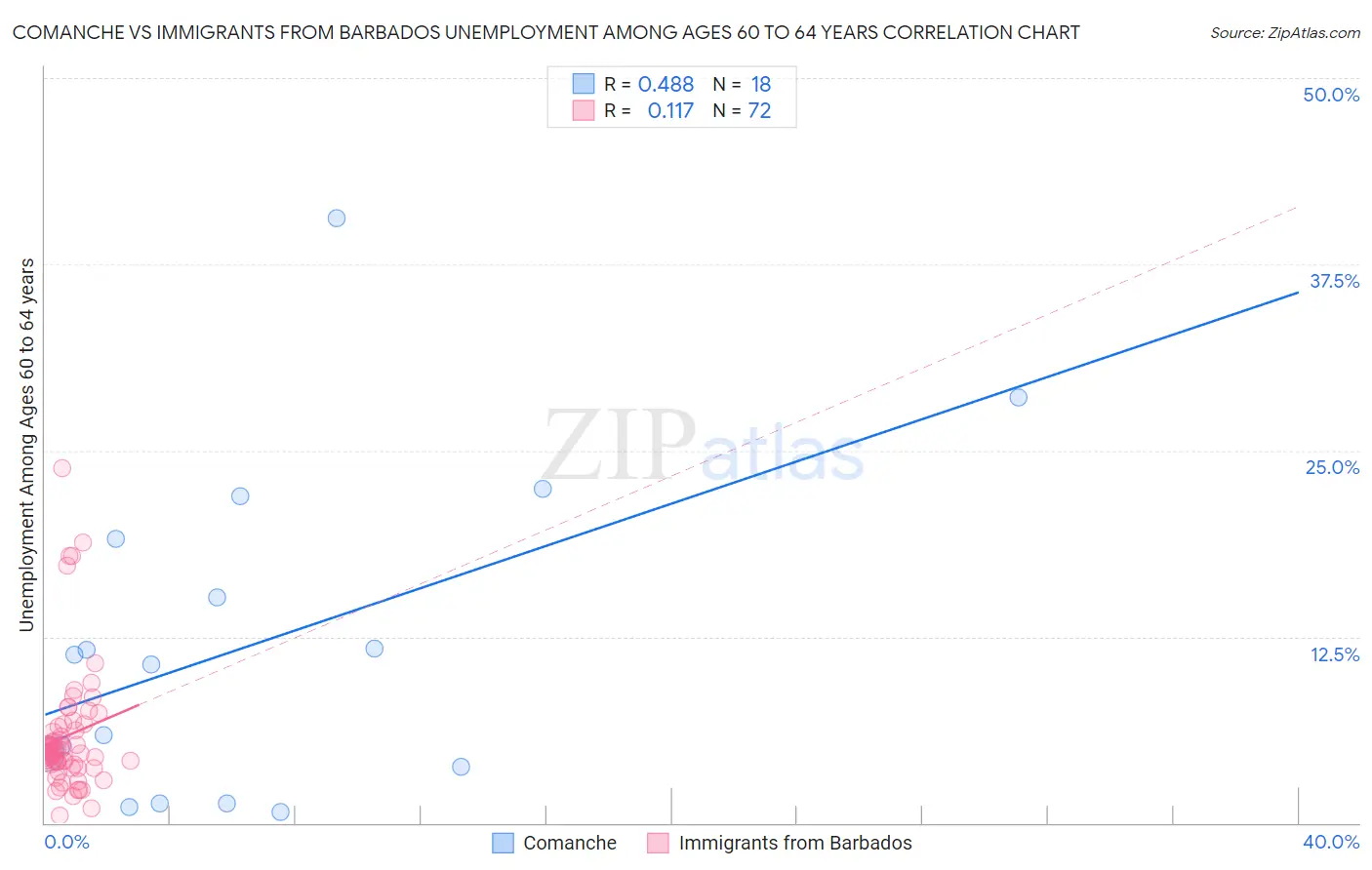 Comanche vs Immigrants from Barbados Unemployment Among Ages 60 to 64 years