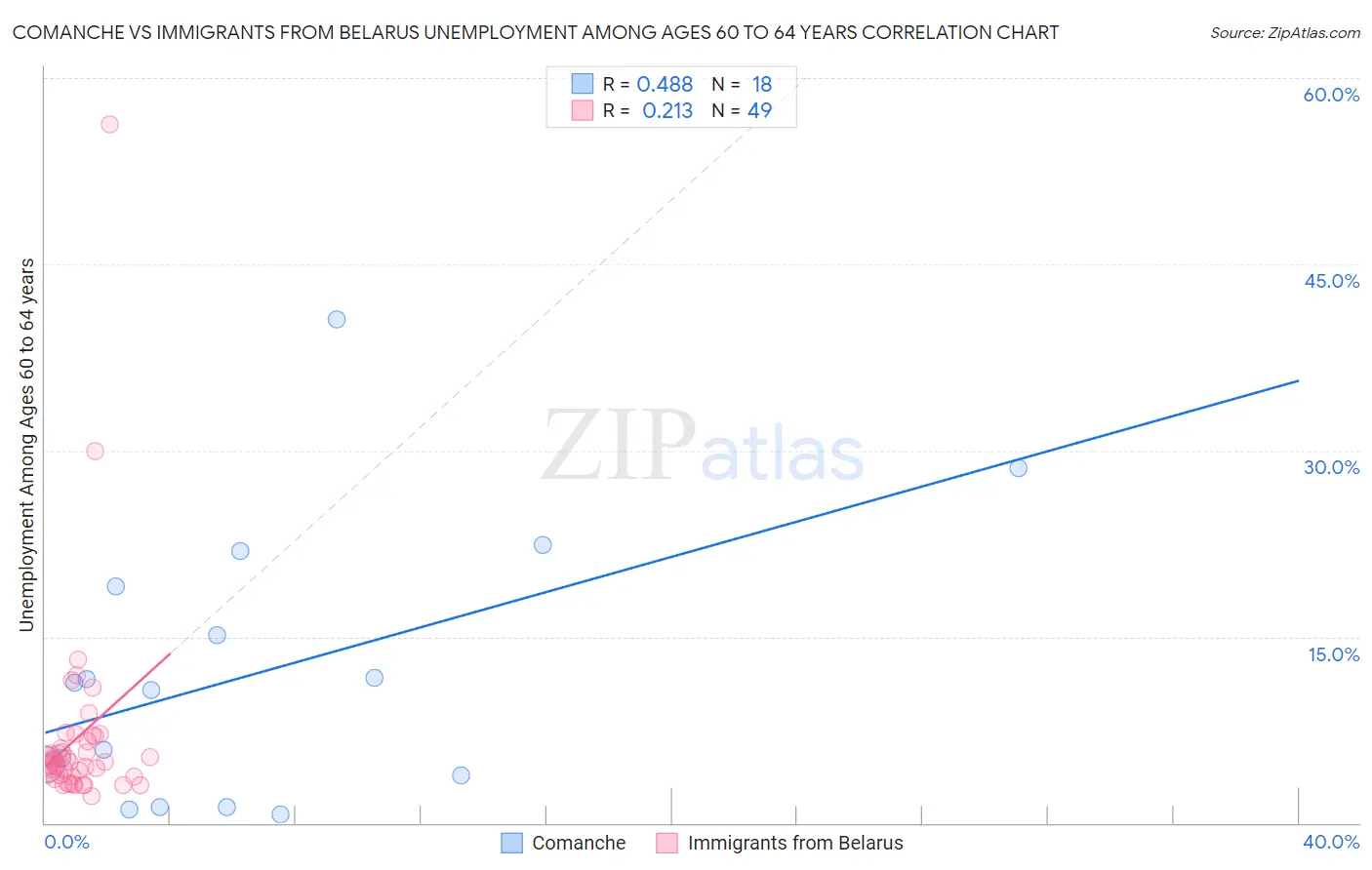 Comanche vs Immigrants from Belarus Unemployment Among Ages 60 to 64 years