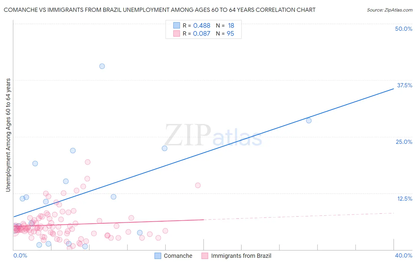 Comanche vs Immigrants from Brazil Unemployment Among Ages 60 to 64 years