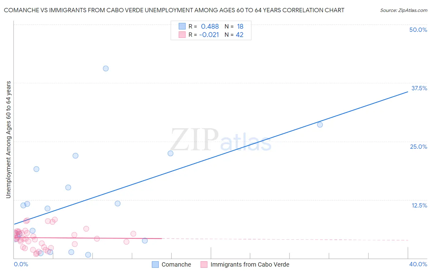 Comanche vs Immigrants from Cabo Verde Unemployment Among Ages 60 to 64 years