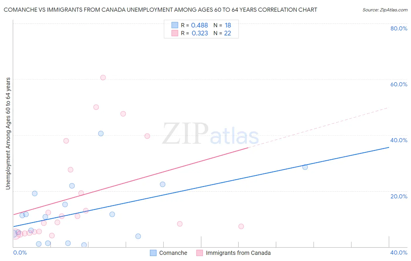 Comanche vs Immigrants from Canada Unemployment Among Ages 60 to 64 years