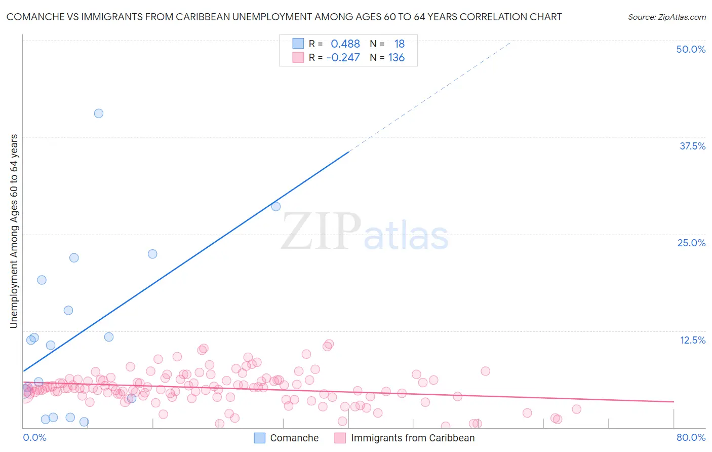 Comanche vs Immigrants from Caribbean Unemployment Among Ages 60 to 64 years