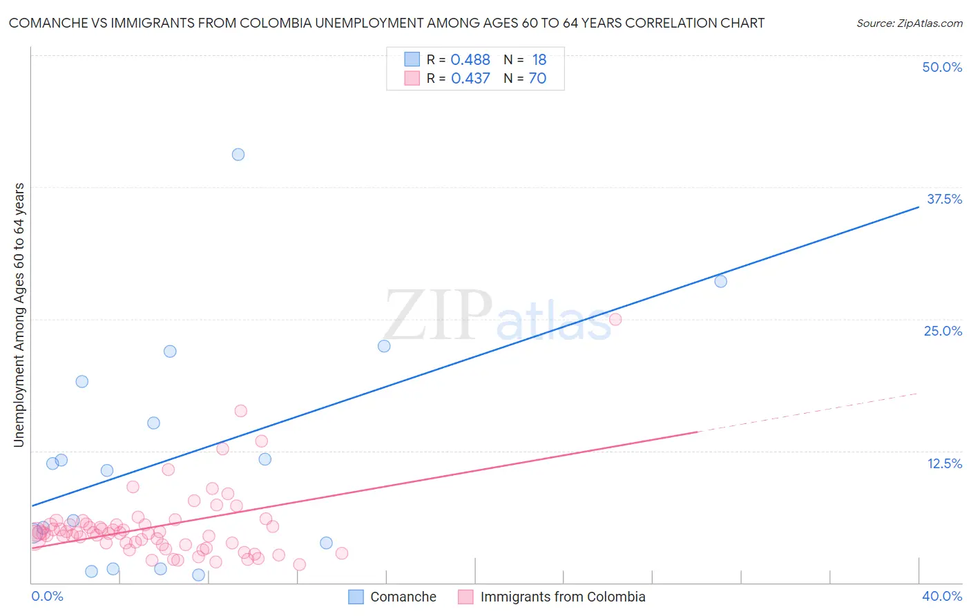 Comanche vs Immigrants from Colombia Unemployment Among Ages 60 to 64 years