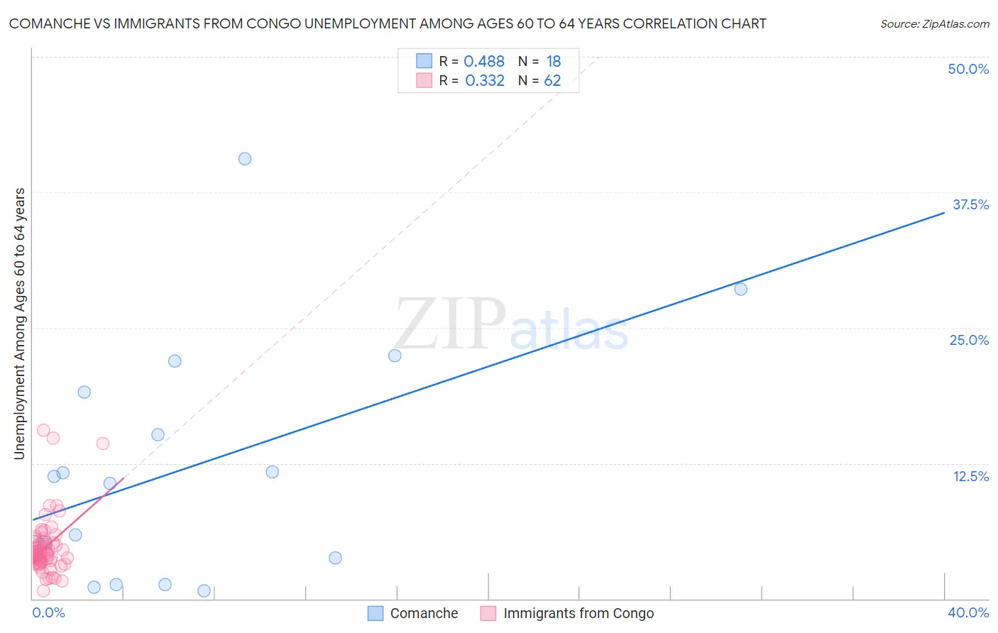 Comanche vs Immigrants from Congo Unemployment Among Ages 60 to 64 years