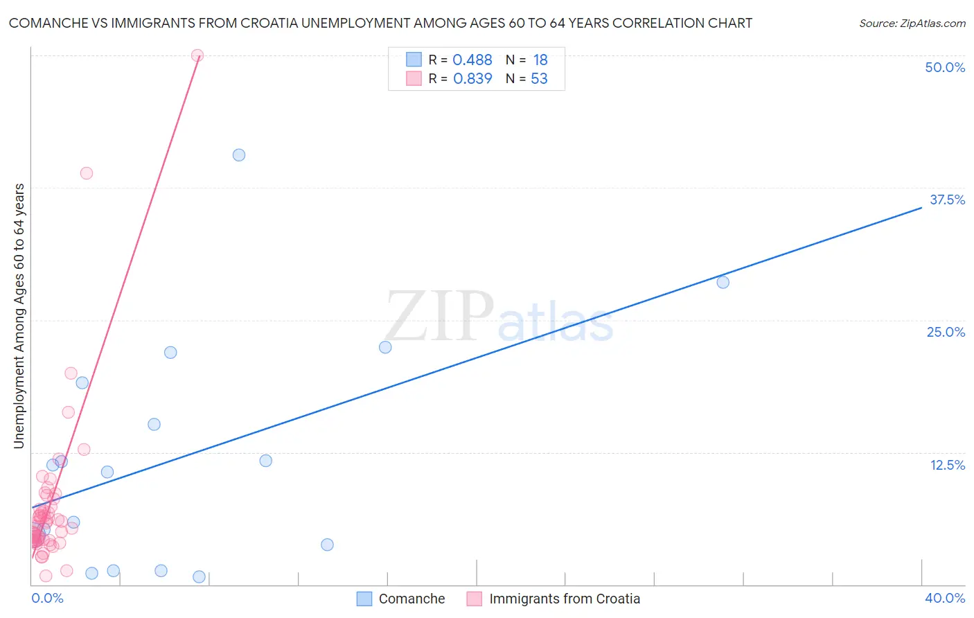 Comanche vs Immigrants from Croatia Unemployment Among Ages 60 to 64 years