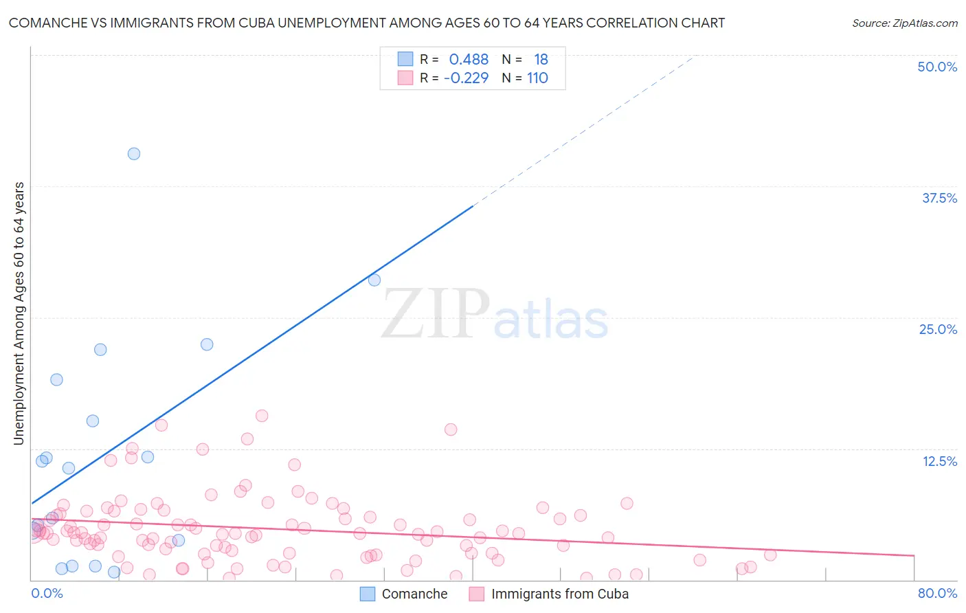 Comanche vs Immigrants from Cuba Unemployment Among Ages 60 to 64 years