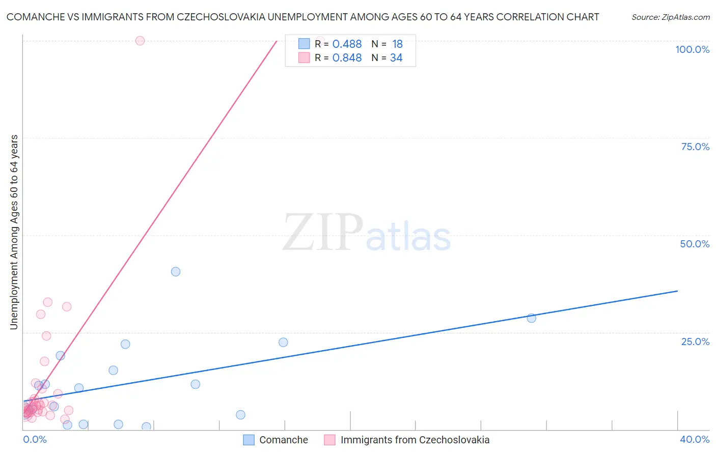 Comanche vs Immigrants from Czechoslovakia Unemployment Among Ages 60 to 64 years