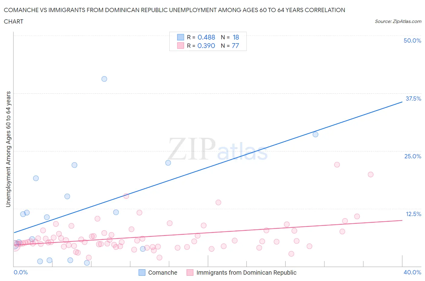Comanche vs Immigrants from Dominican Republic Unemployment Among Ages 60 to 64 years