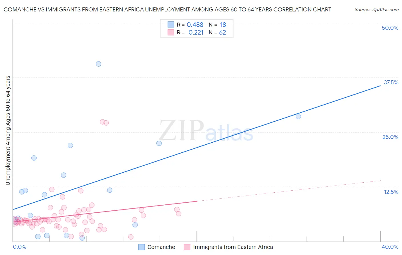 Comanche vs Immigrants from Eastern Africa Unemployment Among Ages 60 to 64 years