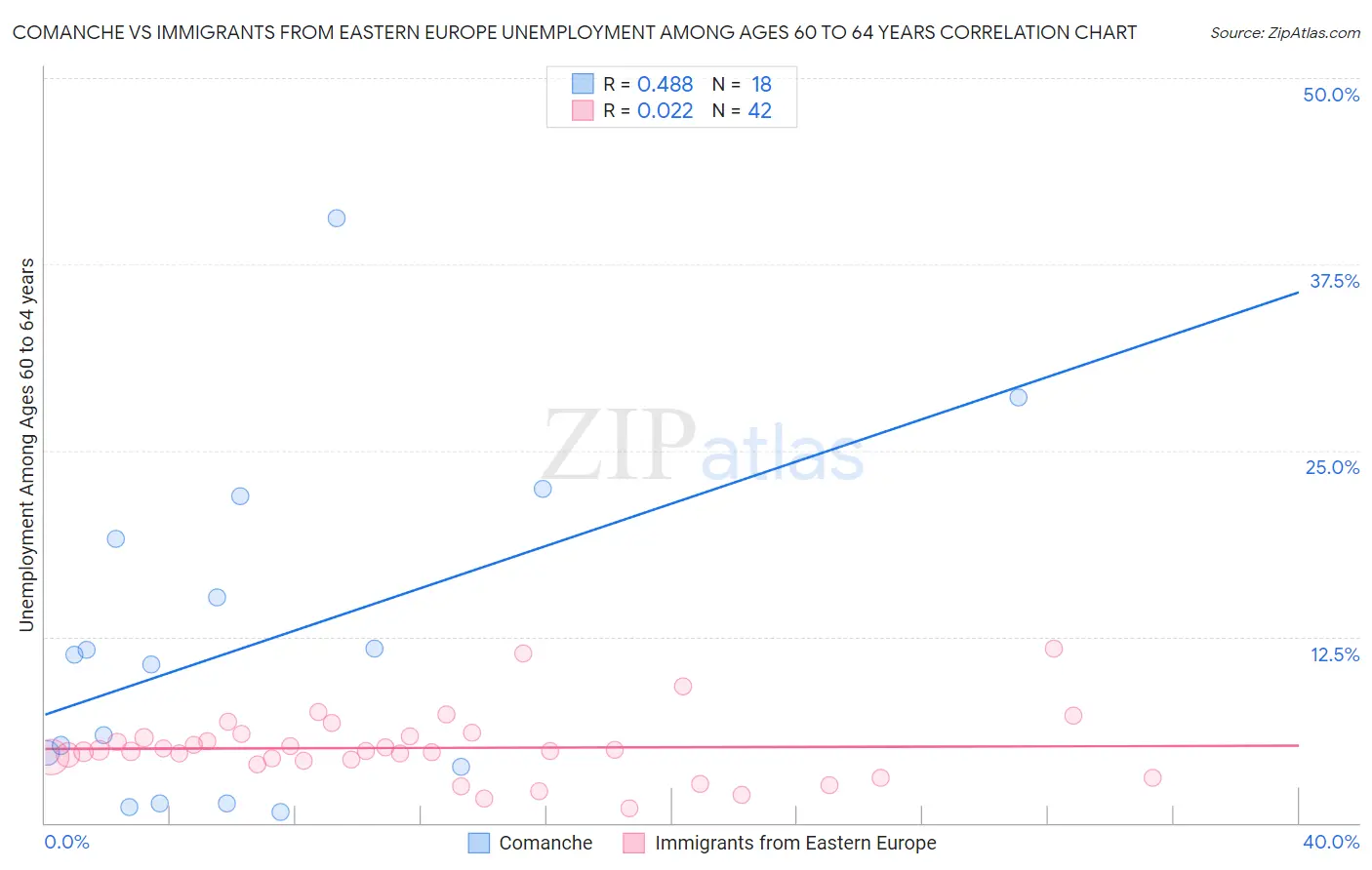 Comanche vs Immigrants from Eastern Europe Unemployment Among Ages 60 to 64 years