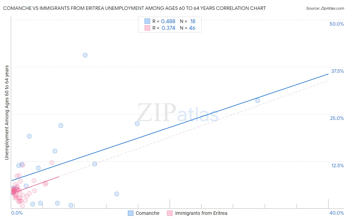 Comanche vs Immigrants from Eritrea Unemployment Among Ages 60 to 64 years