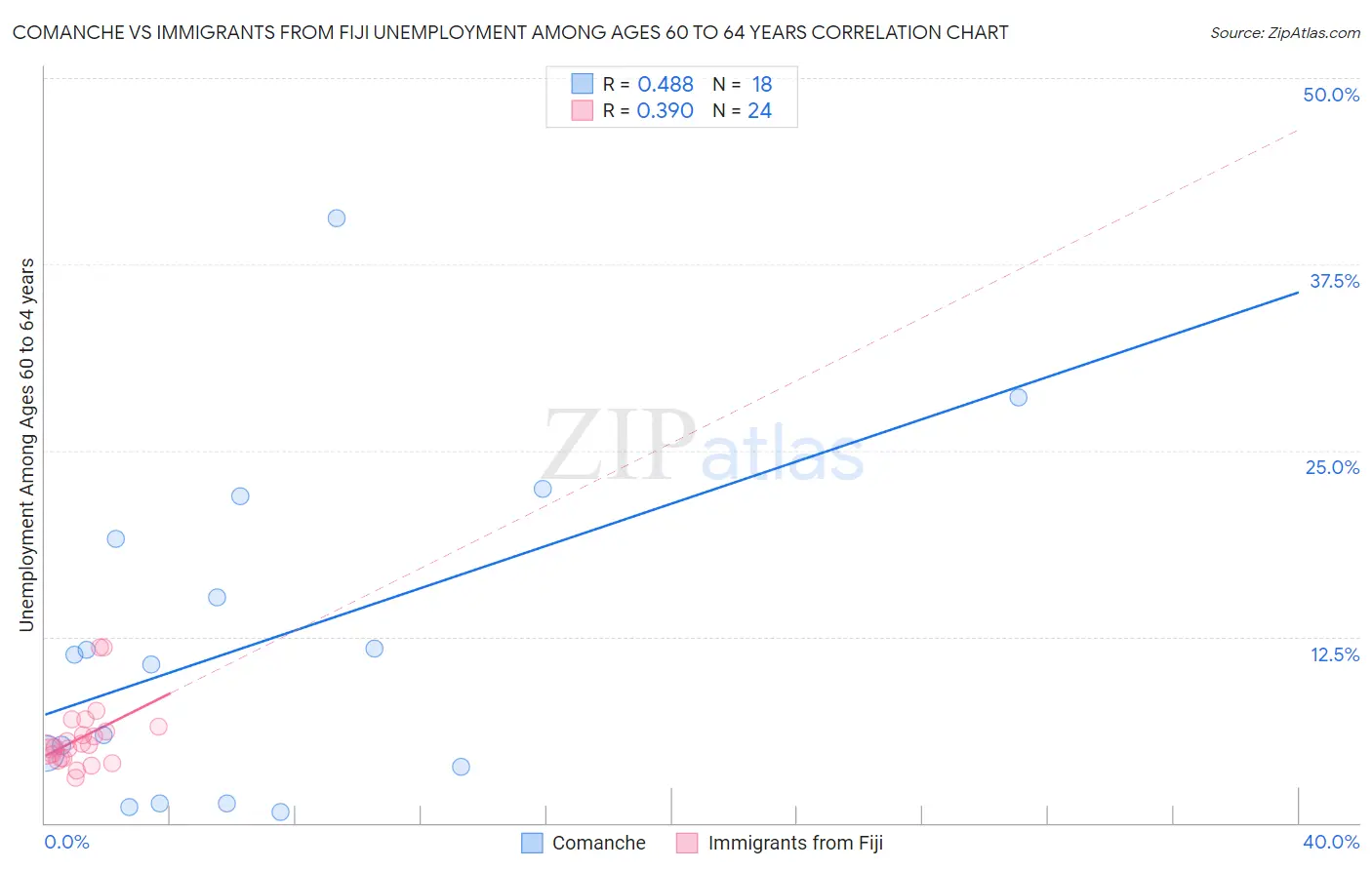 Comanche vs Immigrants from Fiji Unemployment Among Ages 60 to 64 years