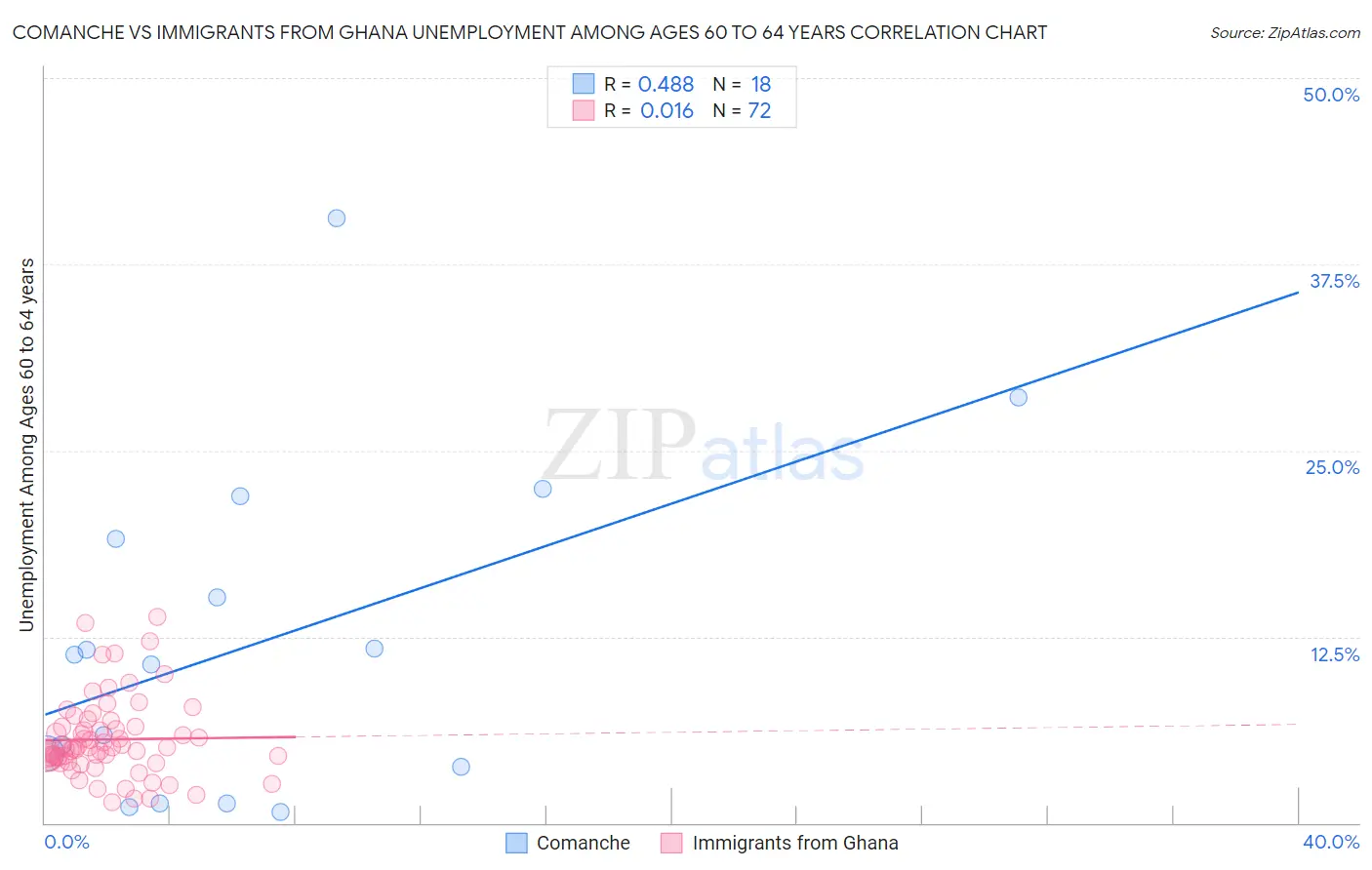 Comanche vs Immigrants from Ghana Unemployment Among Ages 60 to 64 years
