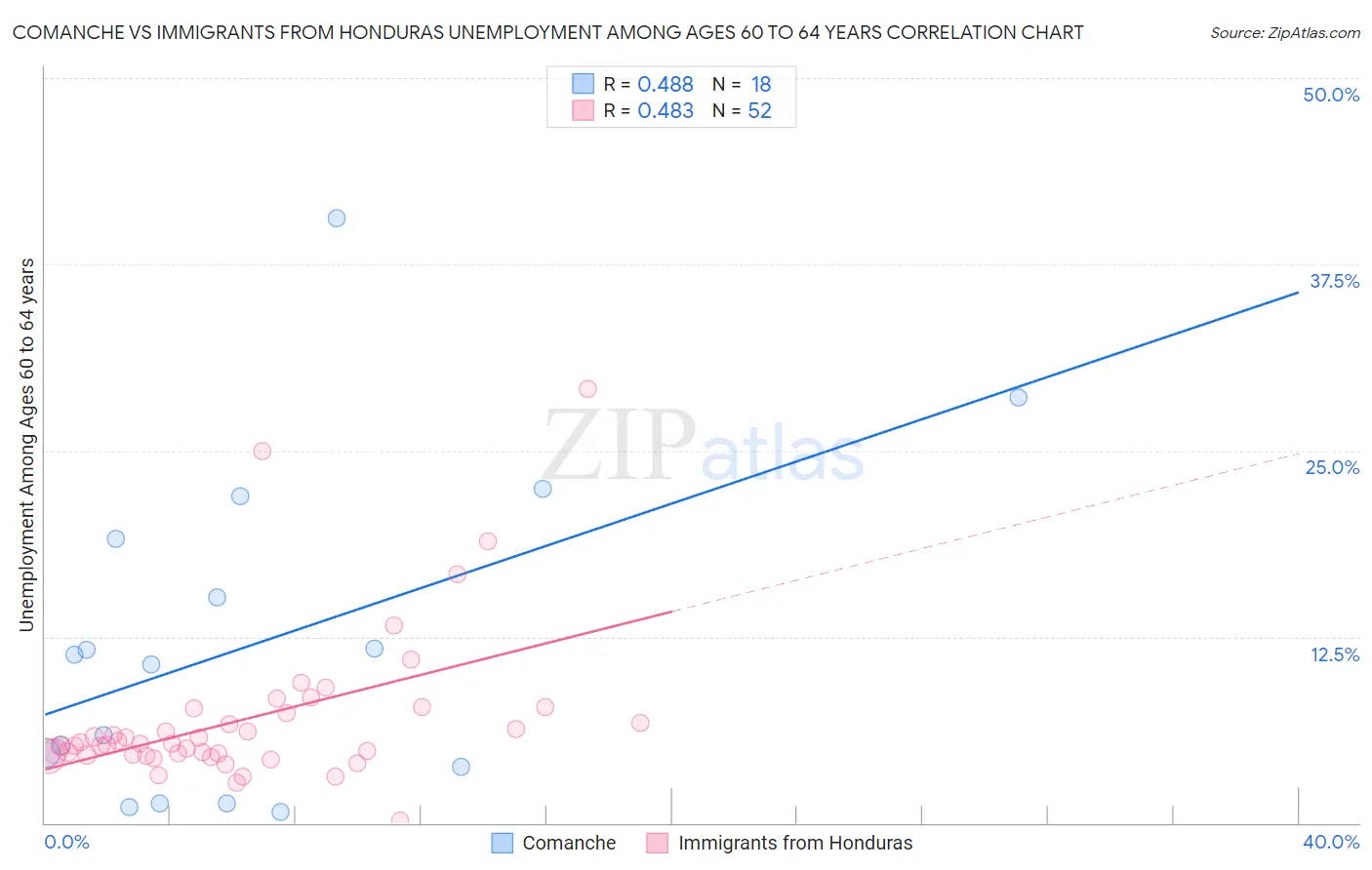 Comanche vs Immigrants from Honduras Unemployment Among Ages 60 to 64 years