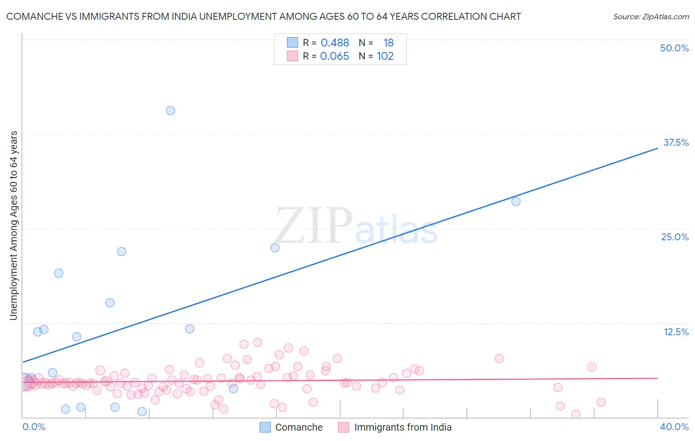 Comanche vs Immigrants from India Unemployment Among Ages 60 to 64 years