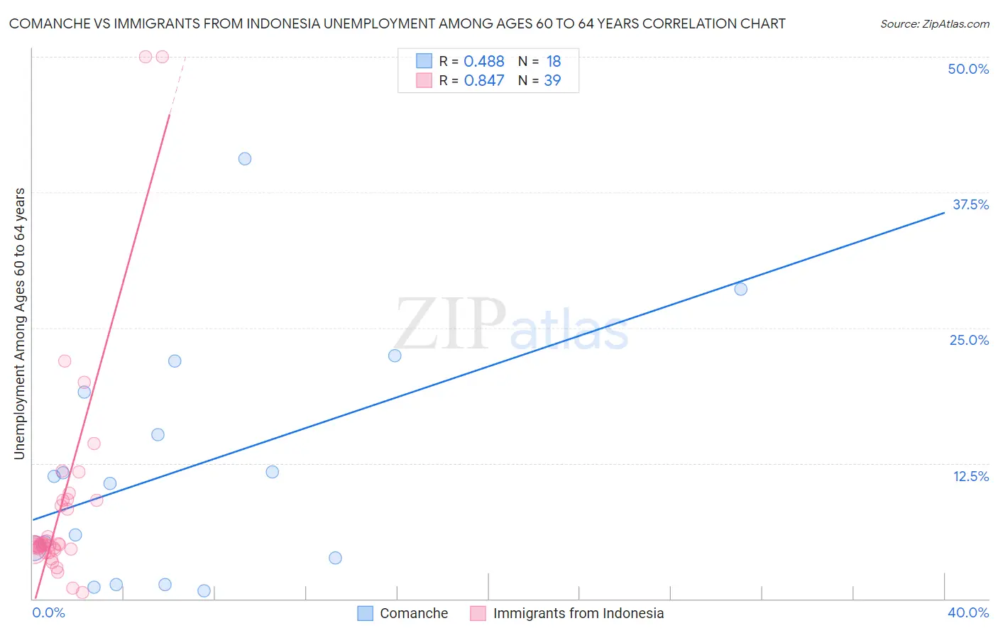 Comanche vs Immigrants from Indonesia Unemployment Among Ages 60 to 64 years