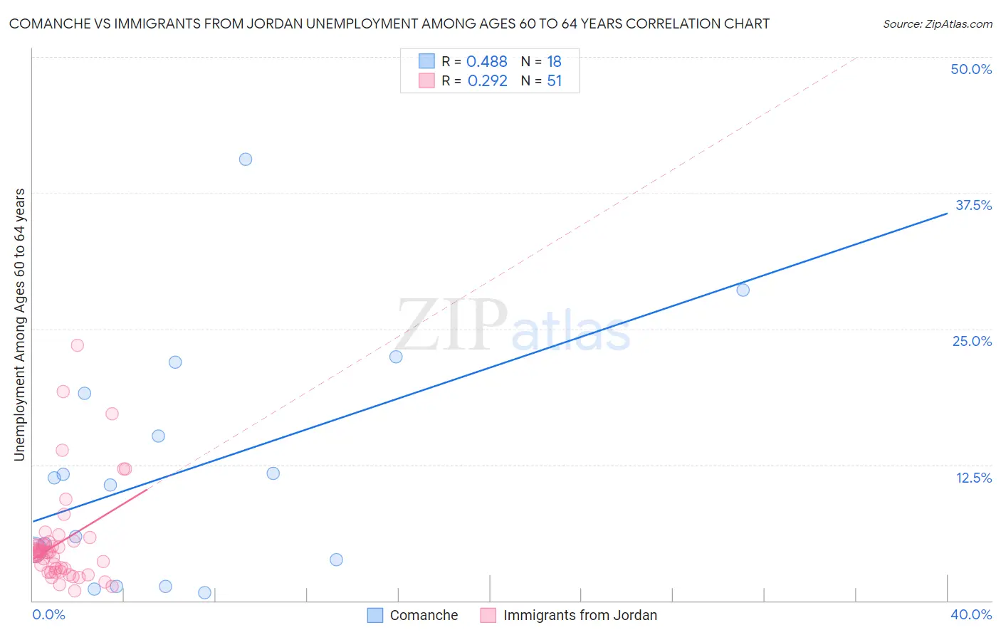 Comanche vs Immigrants from Jordan Unemployment Among Ages 60 to 64 years