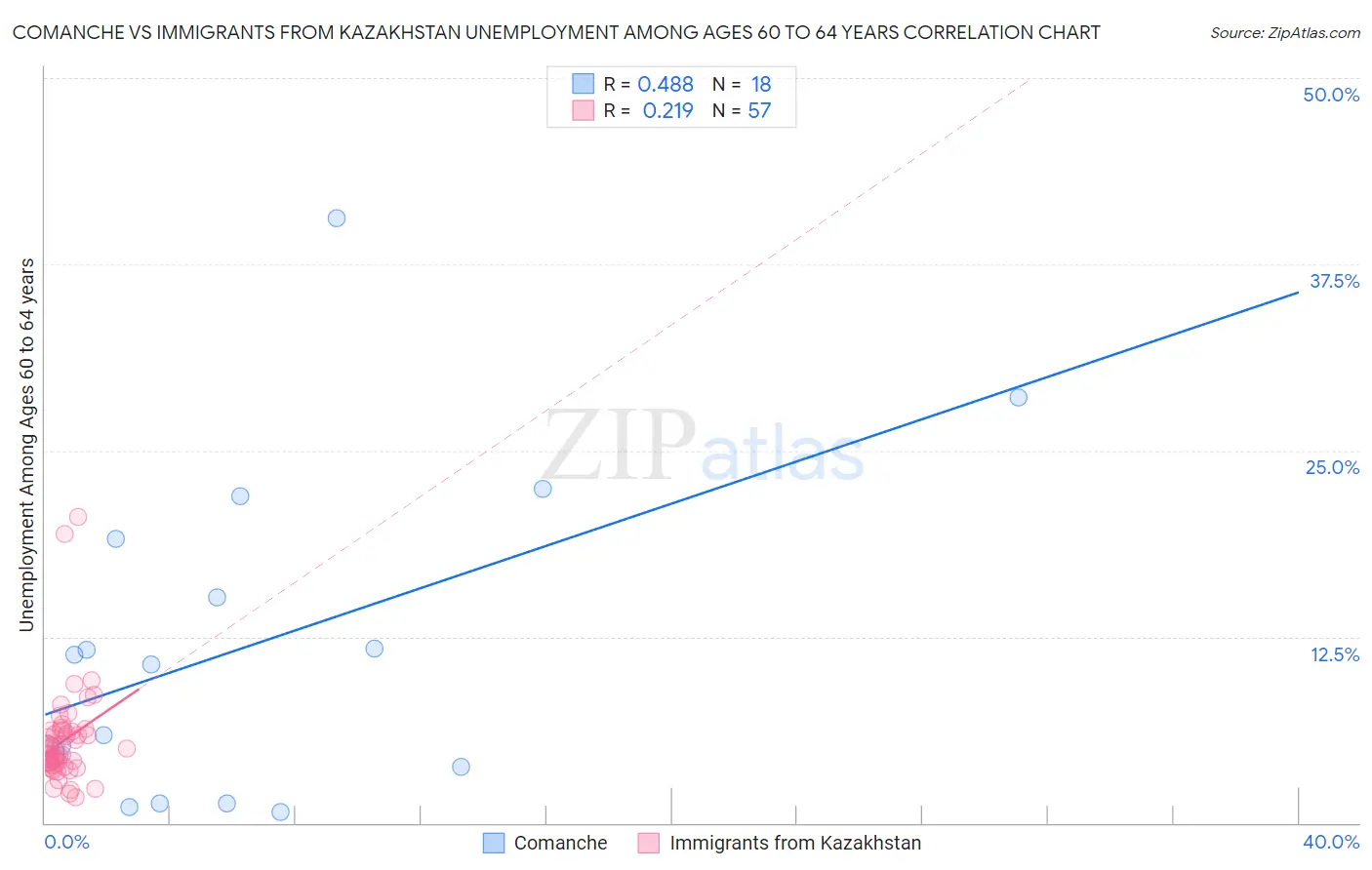 Comanche vs Immigrants from Kazakhstan Unemployment Among Ages 60 to 64 years