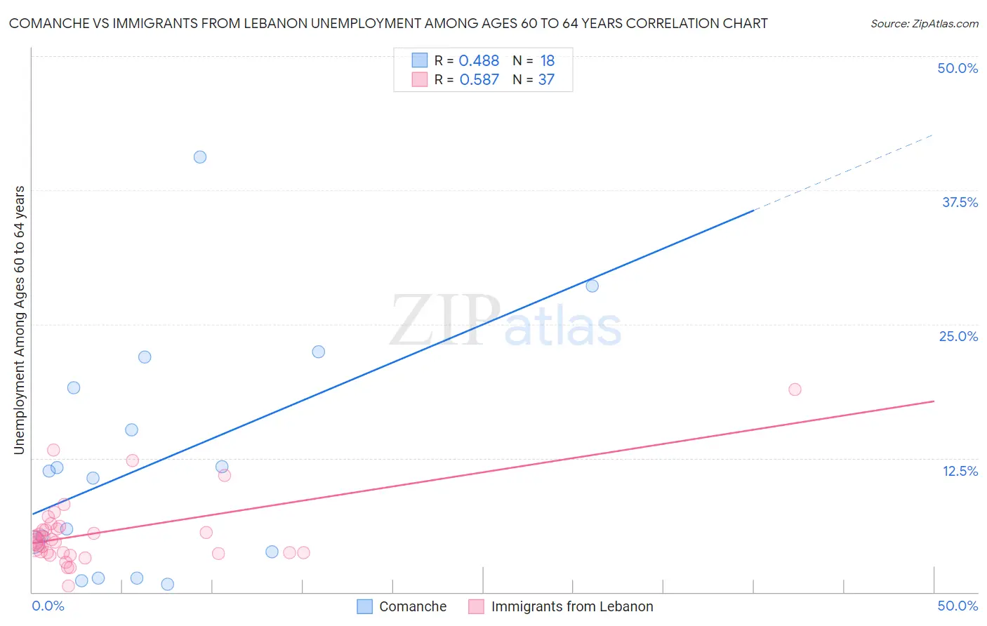 Comanche vs Immigrants from Lebanon Unemployment Among Ages 60 to 64 years