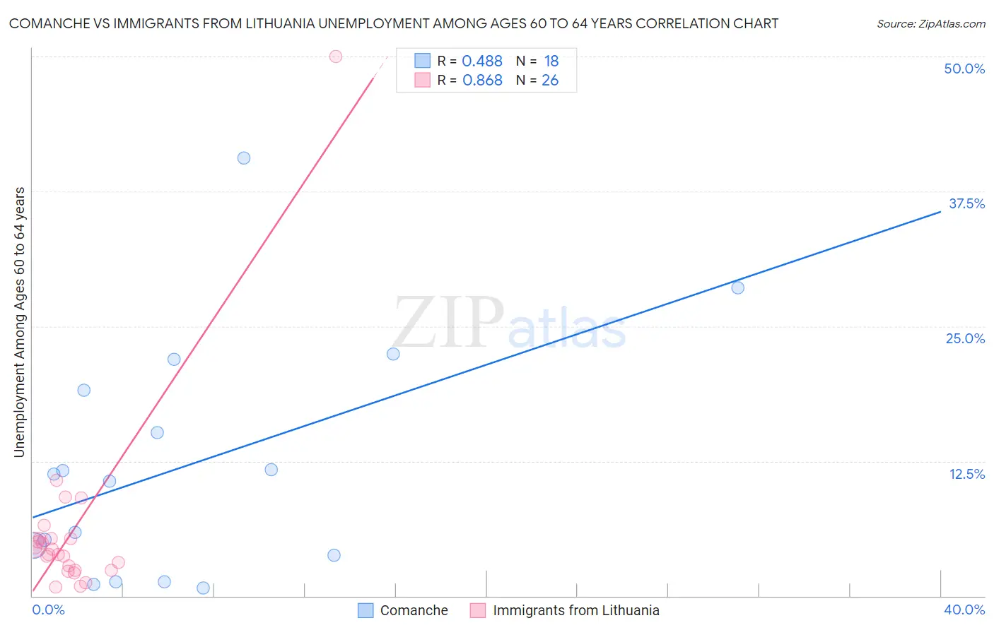Comanche vs Immigrants from Lithuania Unemployment Among Ages 60 to 64 years