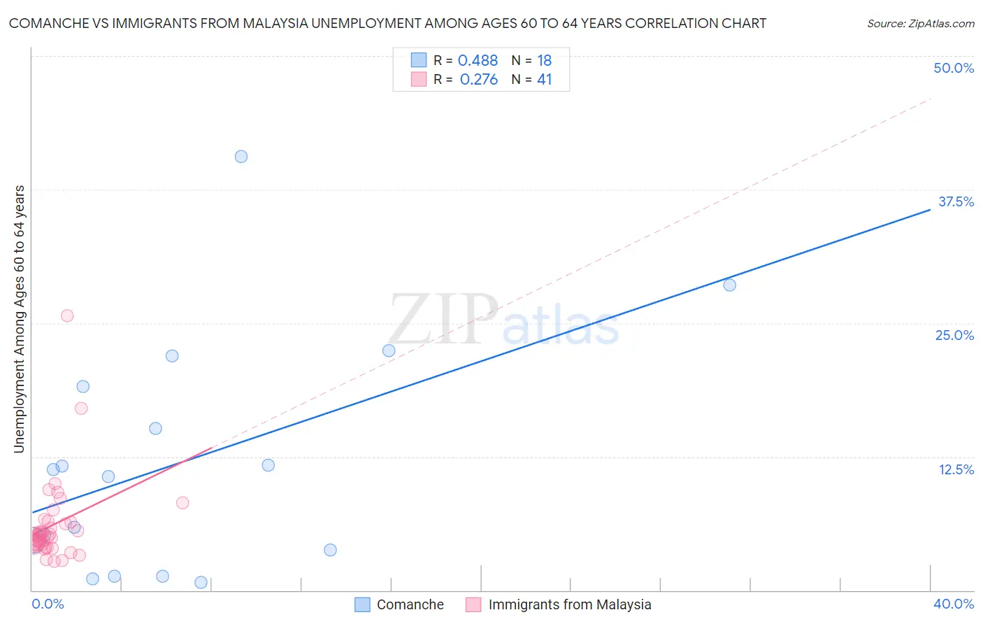 Comanche vs Immigrants from Malaysia Unemployment Among Ages 60 to 64 years