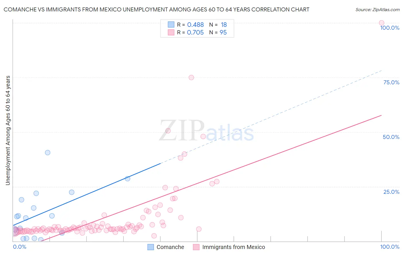 Comanche vs Immigrants from Mexico Unemployment Among Ages 60 to 64 years