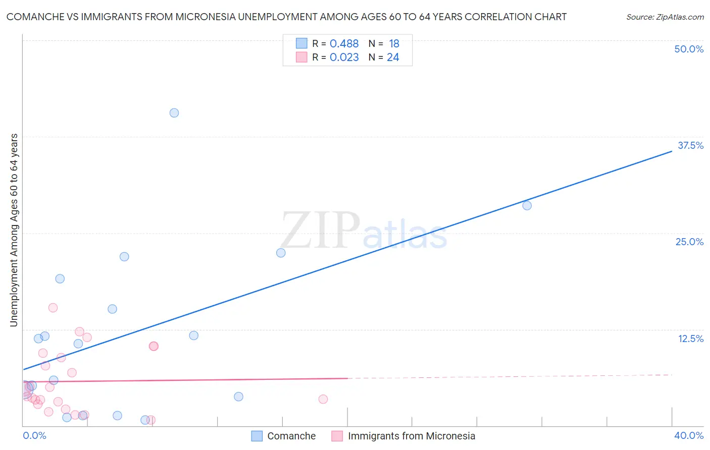 Comanche vs Immigrants from Micronesia Unemployment Among Ages 60 to 64 years