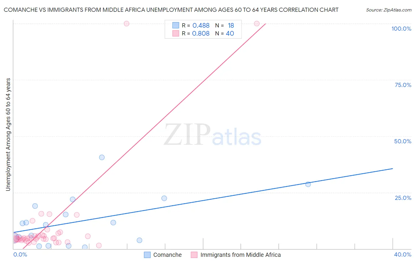 Comanche vs Immigrants from Middle Africa Unemployment Among Ages 60 to 64 years