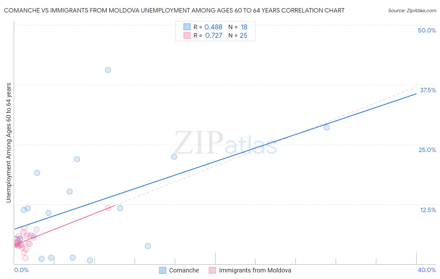 Comanche vs Immigrants from Moldova Unemployment Among Ages 60 to 64 years