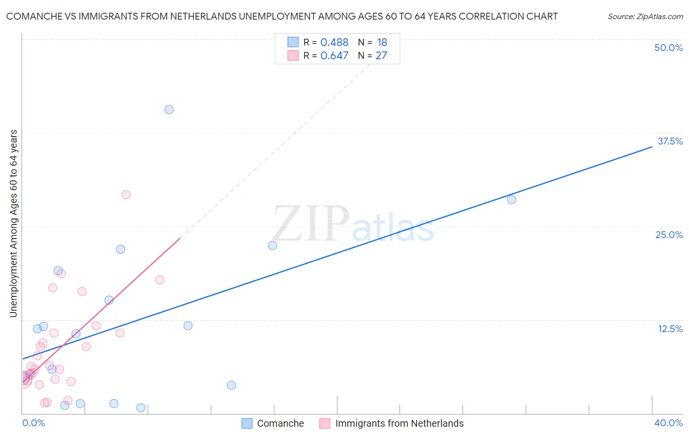 Comanche vs Immigrants from Netherlands Unemployment Among Ages 60 to 64 years