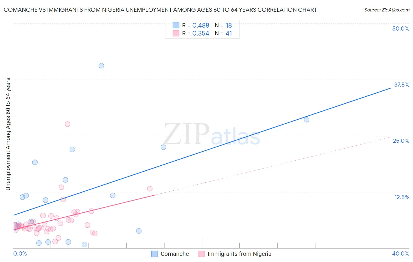 Comanche vs Immigrants from Nigeria Unemployment Among Ages 60 to 64 years