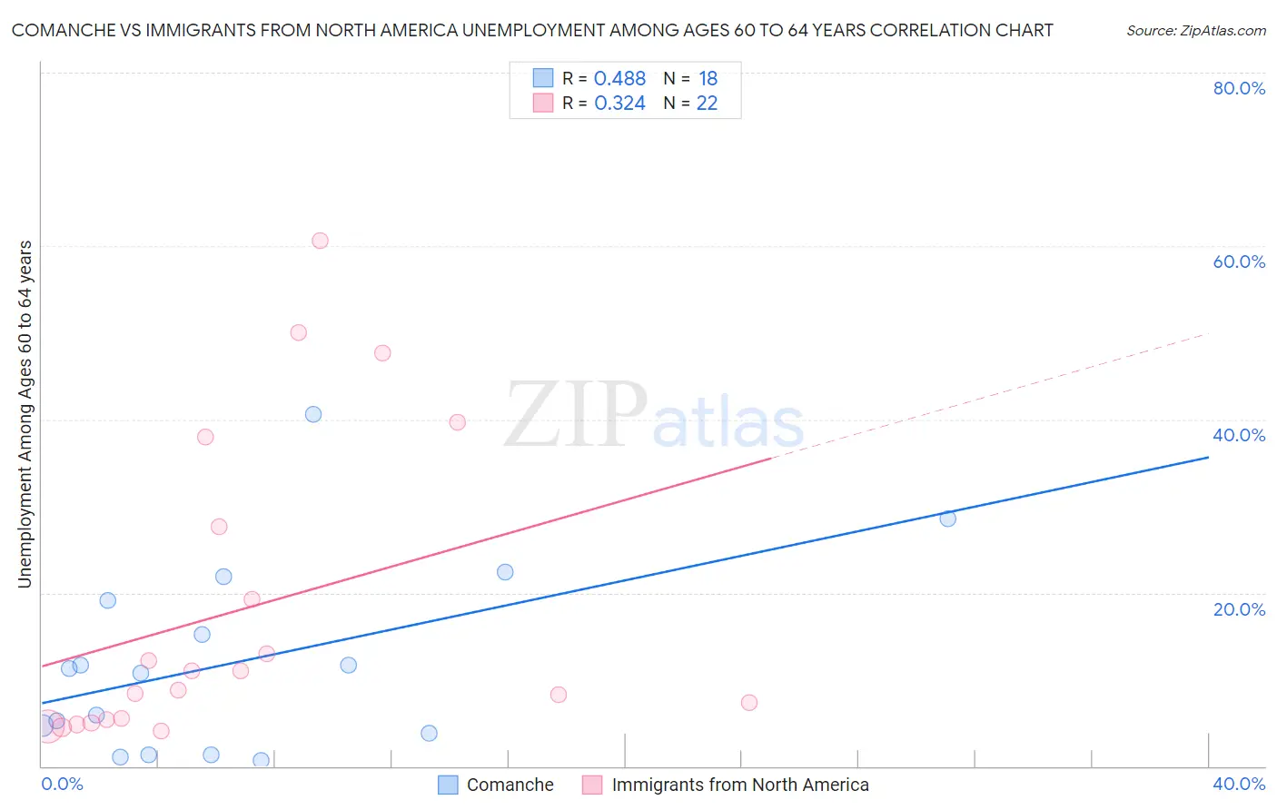 Comanche vs Immigrants from North America Unemployment Among Ages 60 to 64 years