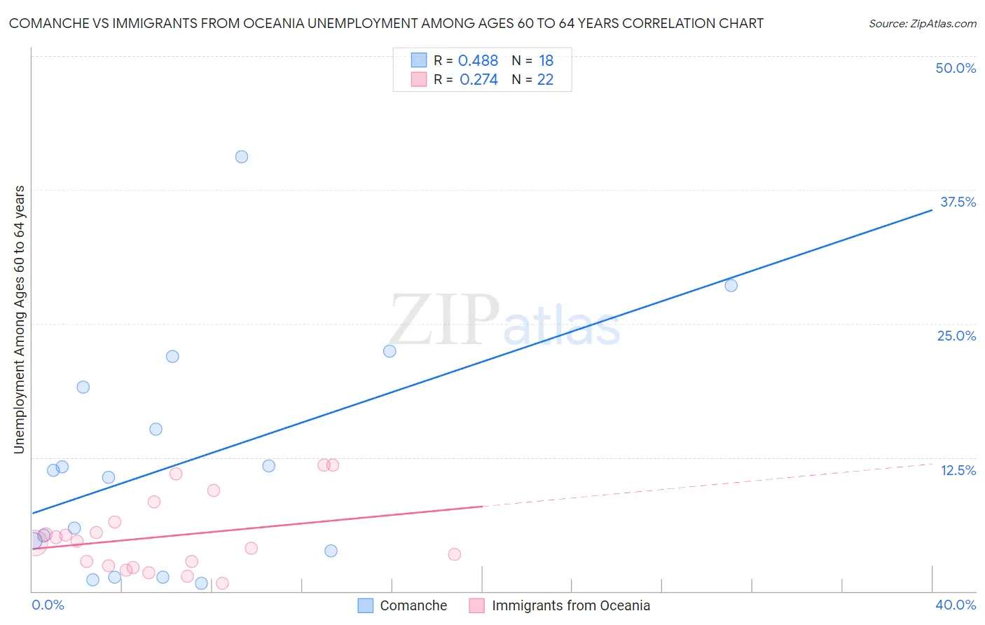 Comanche vs Immigrants from Oceania Unemployment Among Ages 60 to 64 years