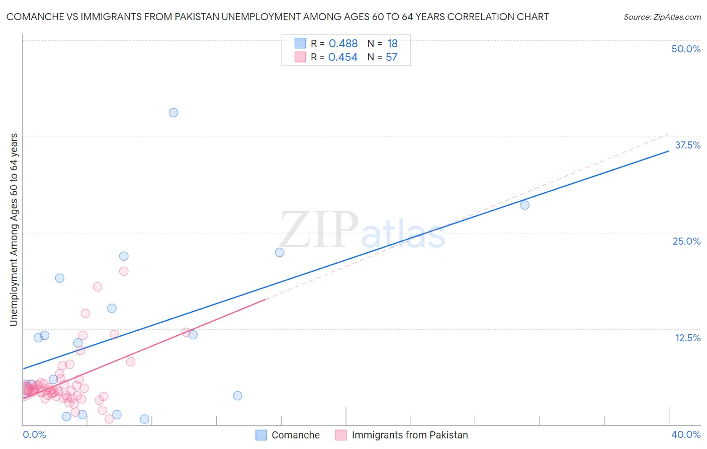 Comanche vs Immigrants from Pakistan Unemployment Among Ages 60 to 64 years