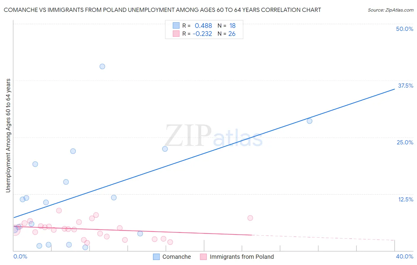 Comanche vs Immigrants from Poland Unemployment Among Ages 60 to 64 years