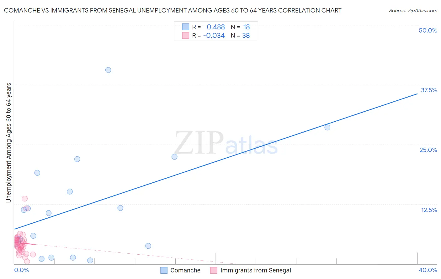 Comanche vs Immigrants from Senegal Unemployment Among Ages 60 to 64 years