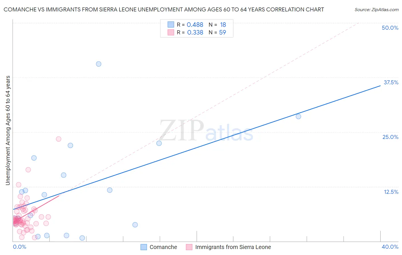 Comanche vs Immigrants from Sierra Leone Unemployment Among Ages 60 to 64 years