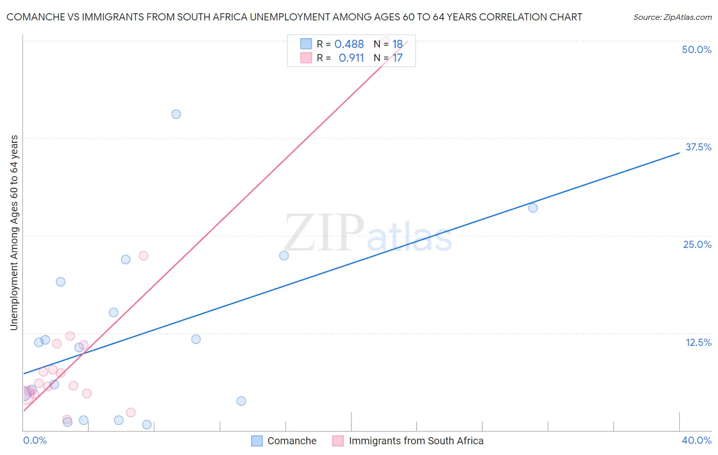 Comanche vs Immigrants from South Africa Unemployment Among Ages 60 to 64 years
