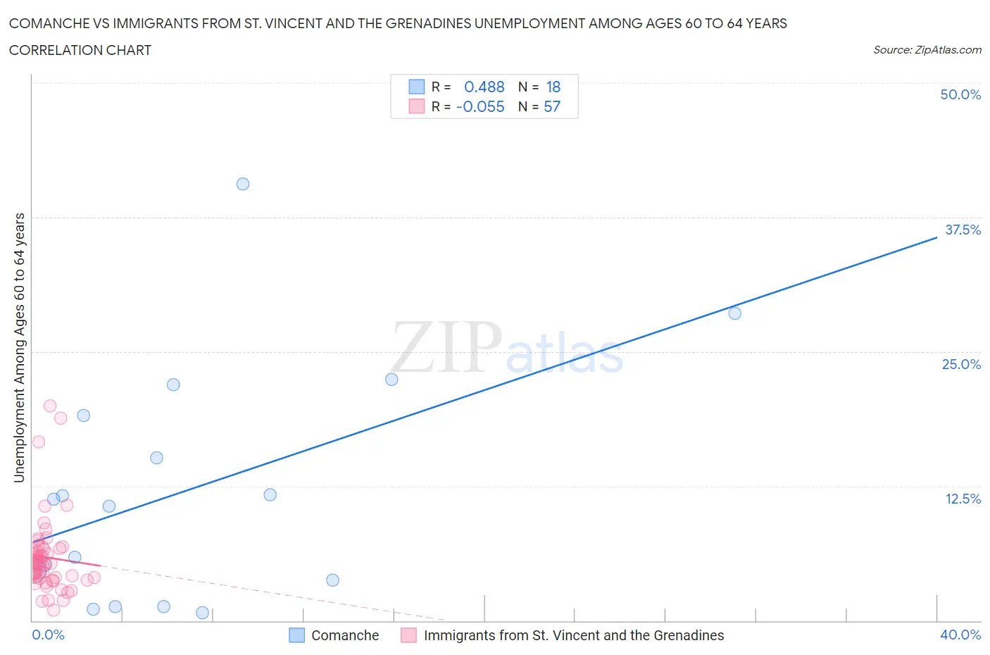 Comanche vs Immigrants from St. Vincent and the Grenadines Unemployment Among Ages 60 to 64 years