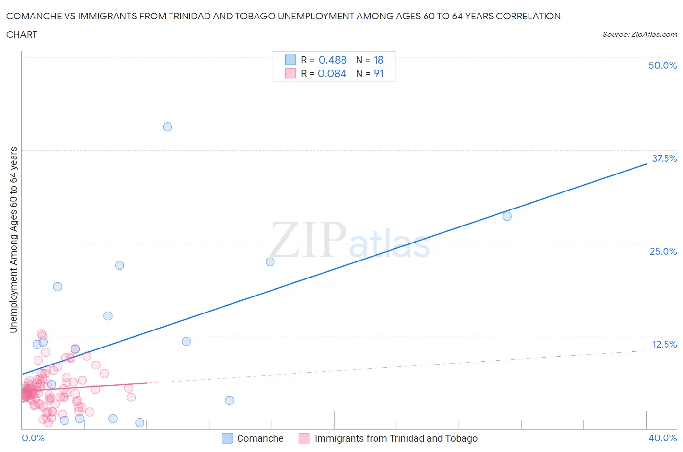 Comanche vs Immigrants from Trinidad and Tobago Unemployment Among Ages 60 to 64 years