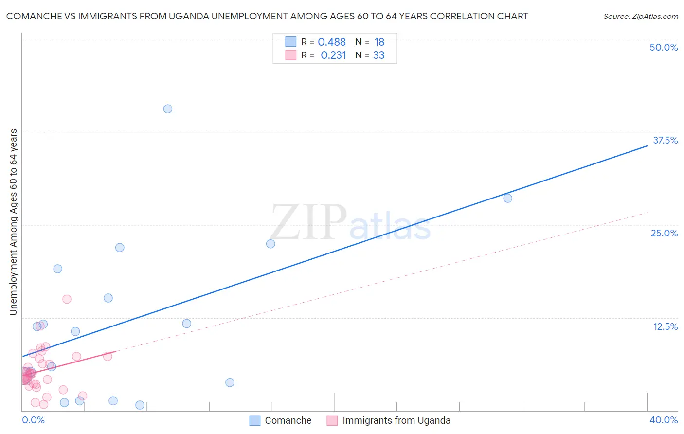 Comanche vs Immigrants from Uganda Unemployment Among Ages 60 to 64 years