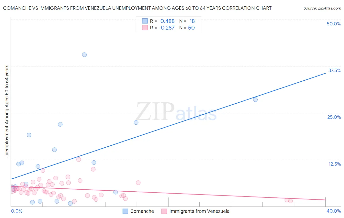 Comanche vs Immigrants from Venezuela Unemployment Among Ages 60 to 64 years