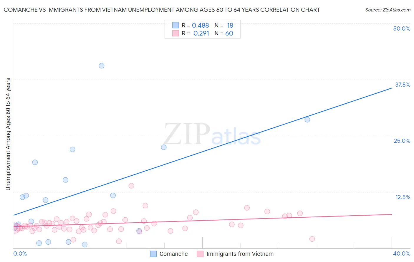 Comanche vs Immigrants from Vietnam Unemployment Among Ages 60 to 64 years